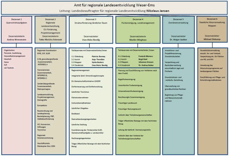 Organisationsplan